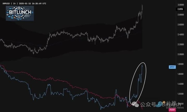 XRP, 10달러를 향한 여정…거대 고래와 현물 투자자가 이끄는 상승세